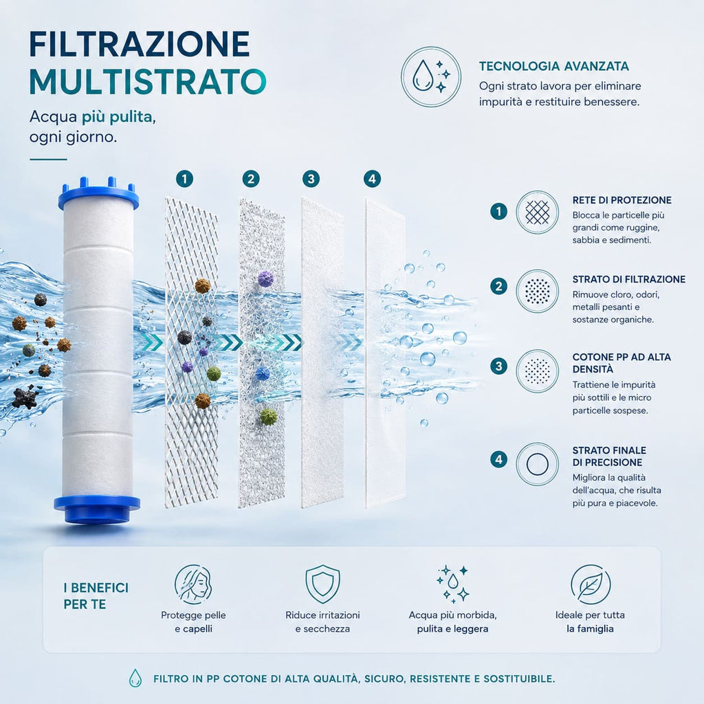 HydroCare™ — Soffione Doccia con Filtro Anticalcare